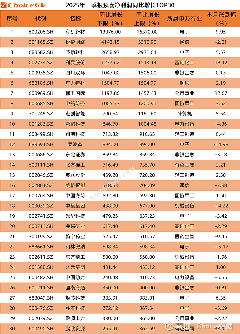 爆了,净利润同比增长超13000%!一季报超预期个股出炉,这只股已涨超38%! 近期,A股2025年一季报业绩预告陆续出炉。据Choice数据 ...