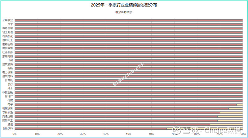爆了,净利润同比增长超13000%!一季报超预期个股出炉,这只股已涨超38%! 近期,A股2025年一季报业绩预告陆续出炉。据Choice数据 ...