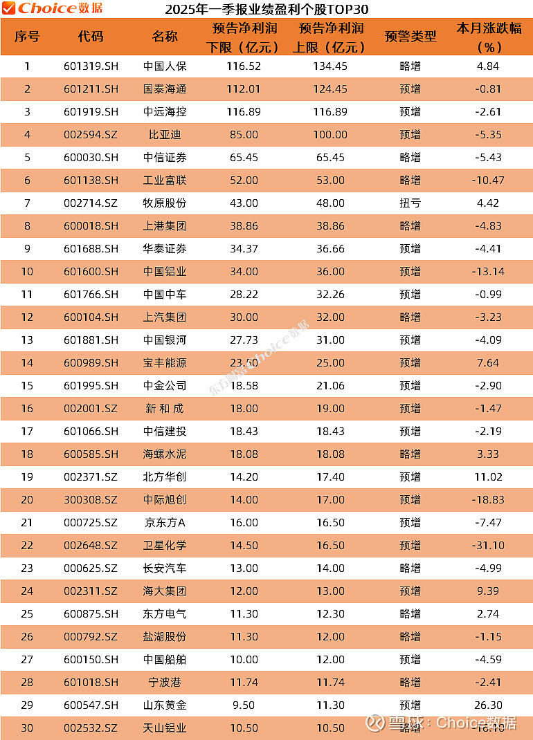 爆了,净利润同比增长超13000%!一季报超预期个股出炉,这只股已涨超38%! 近期,A股2025年一季报业绩预告陆续出炉。据Choice数据 ...