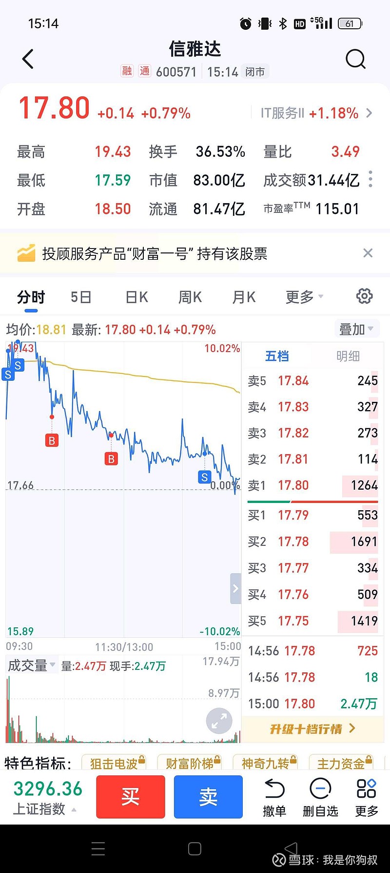 一整天的心路历程 先看图 开盘冲高卖出一笔,炸板卖出一笔,感觉非常良好。设置反弹买入第1次没达到我的买入点,觉得可惜了,第2次下杀到5个点 ...