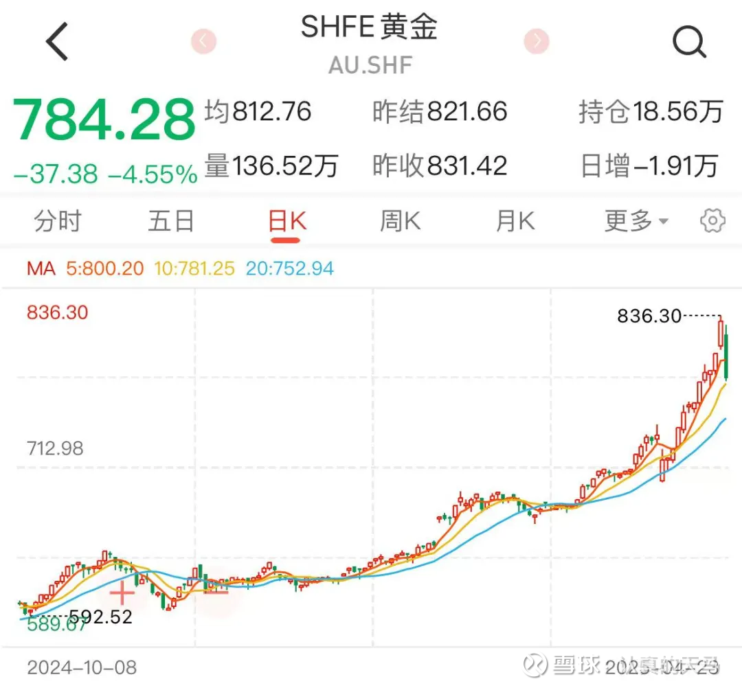 黄金，突然大跌今天黄金突然大跌。现货黄金跌破了3300美元/盎司，COMEX黄金期货也跌倒了3300美元/盎司左右。国际金价，又是美元...