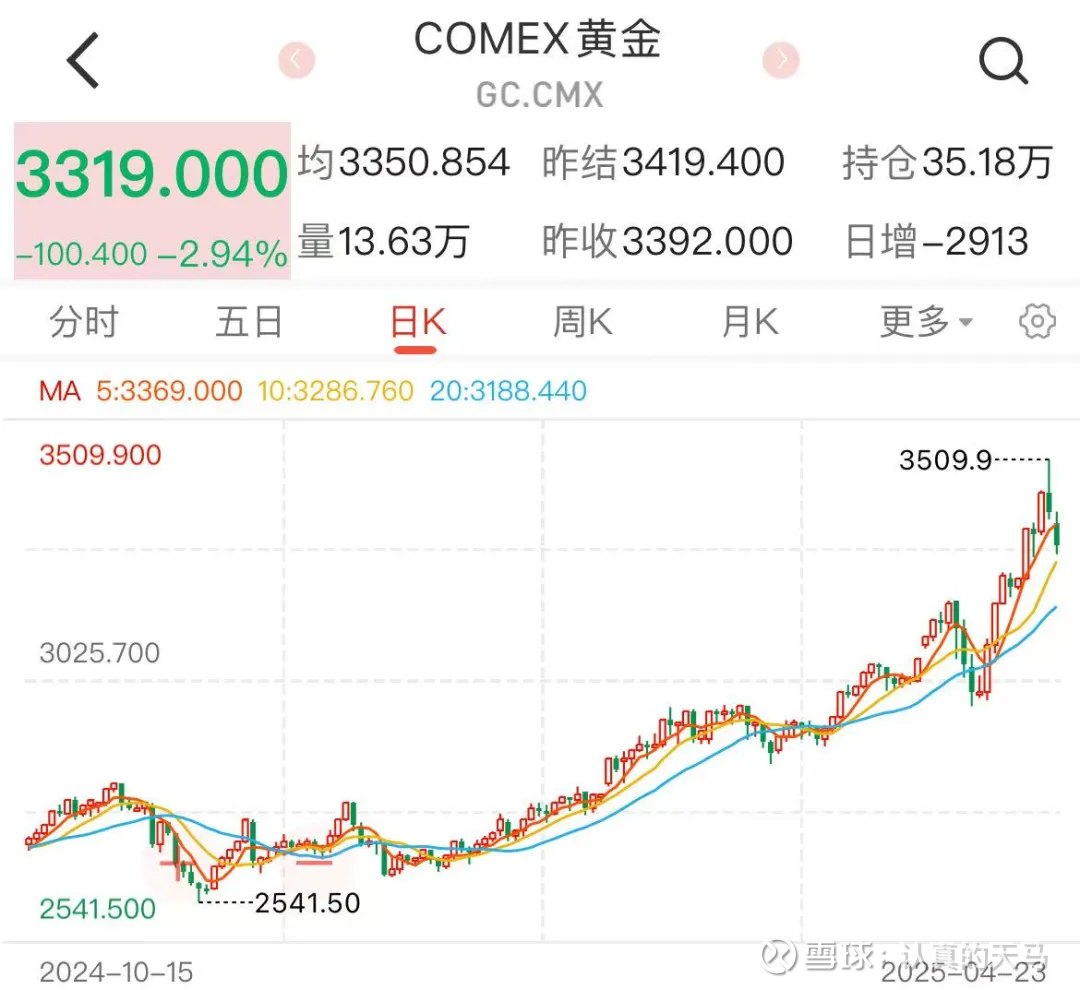黄金，突然大跌今天黄金突然大跌。现货黄金跌破了3300美元/盎司，COMEX黄金期货也跌倒了3300美元/盎司左右。国际金价，又是美元...