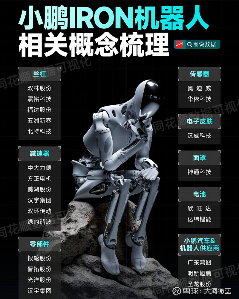 小鹏机器人产业链及相关概念股今天开幕的上海车展上， 小鹏的车模机器人IRON 火了。展台现场，IRON现与观众进行招手、打招呼、比耶、点赞等操作...