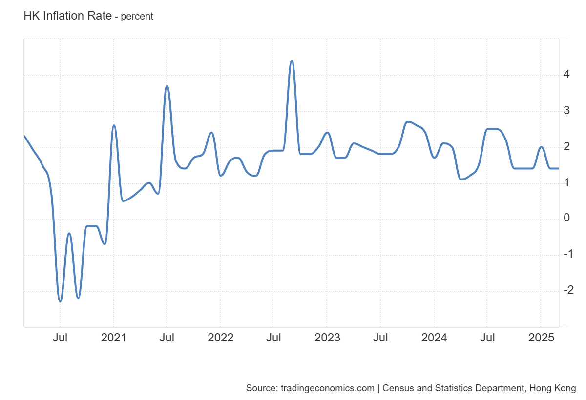 2025年3月香港綜合消費物價指數按年升1.4%；剔除所有政府一次性紓困措施的影響，基本通脹率為1.0% //