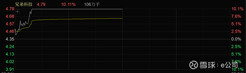 直线20%涨停!A股两大板块爆发! 今日早盘,A股冲高回落。 上证指数 在创出阶段性新高后逐级调整,3300点再度得而复失, 深证成指 ...