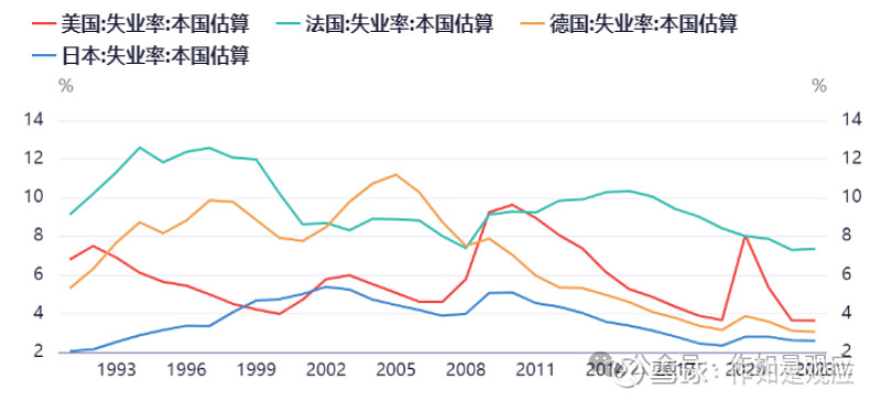 16.5%的青年失业率高不高?到底为什么? 关于失业率和就业,我写过好几篇。全国城镇调查失业率这几年在5%波动,而青年人(16-24岁)失业率 ...