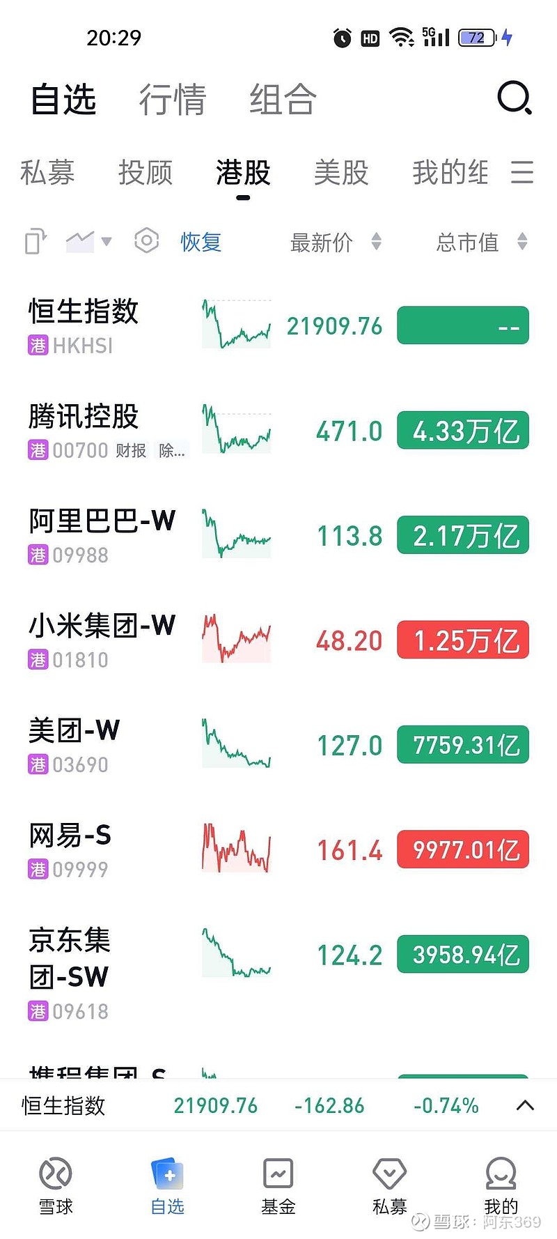 阿里巴巴市值巅峰大约是2020 年10 月，8600 亿美元左右，当时相当于6.67 万亿港元。全球市值排名第6...