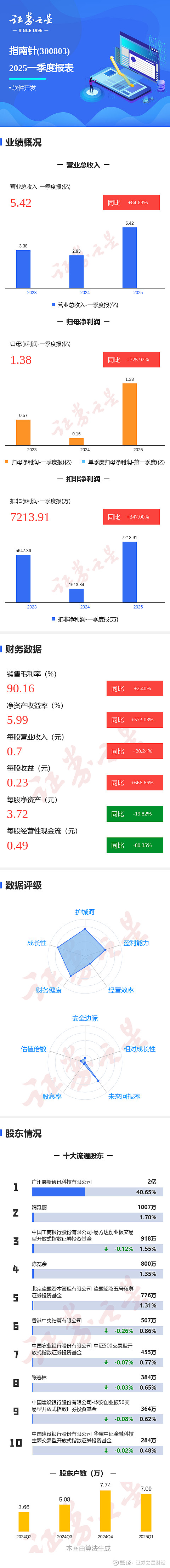 指南针股票软件1元订购(指南针股票软件可靠吗,还要收180元)