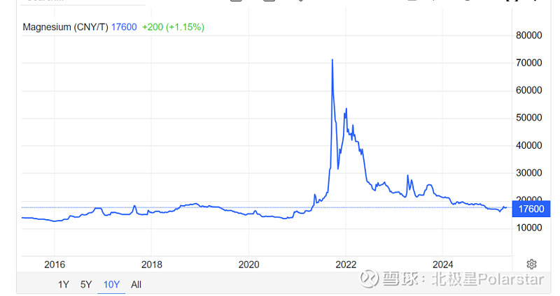 一些关于镁的想法 $万丰奥威(SZ002085)$ $星源卓镁(SZ301398)$ 下图是金属镁从2015年至今的价格走势图 下面是最 ...