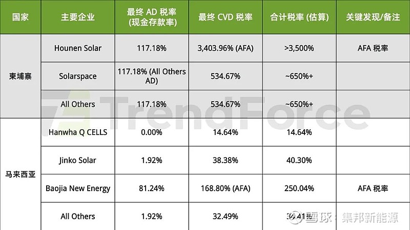 东南亚光伏贸易壁垒升级!美国反规避与新双反裁决对全球光伏产业的影响 2025年4月21日,美国商务部公布对柬埔寨、马来西亚、泰国和越南进口的晶 ...