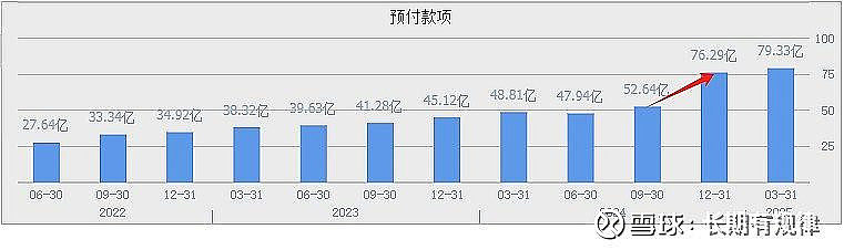 国联之预付款三问 预付款是公司采购商品时向上游供应商交的定金。国联预付款4季度增加24亿,预付款短期大幅上升!预付款短期大幅上升的原因?根 ...