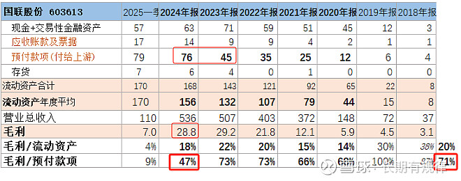 国联之预付款三问 预付款是公司采购商品时向上游供应商交的定金。国联预付款4季度增加24亿,预付款短期大幅上升!预付款短期大幅上升的原因?根 ...