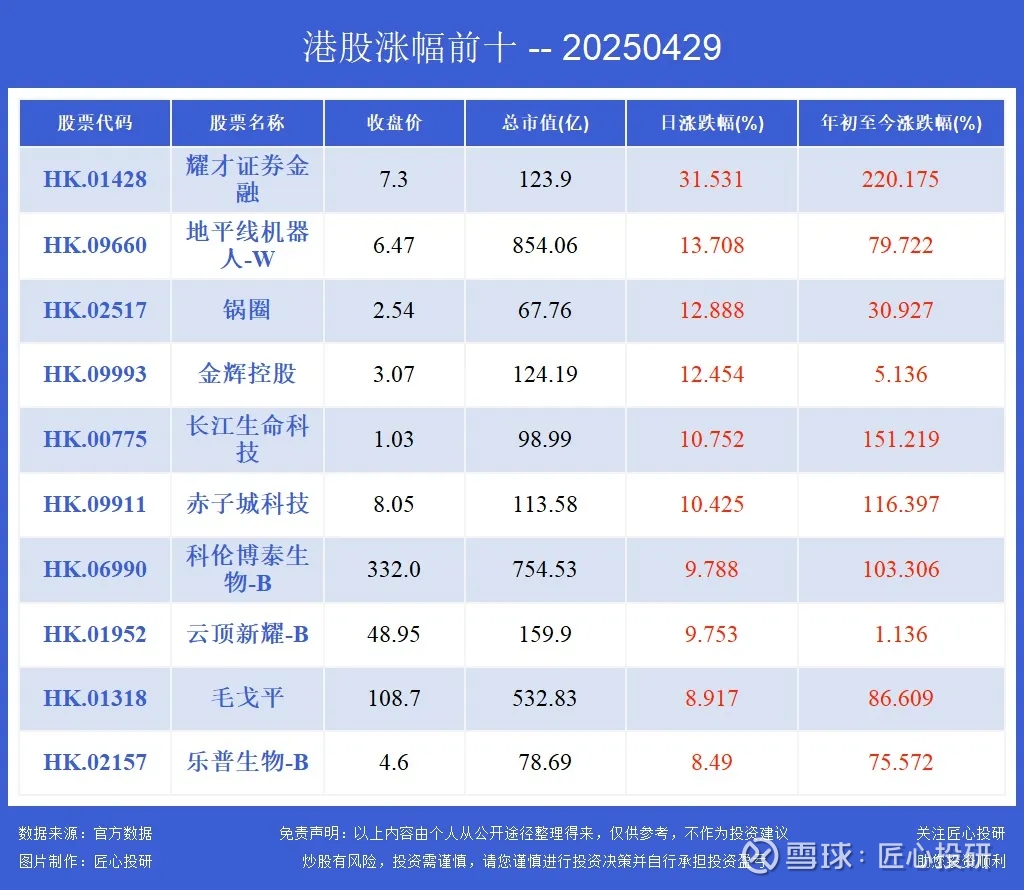 耀才、蜜雪冰城、泡泡玛特突破历史新高；恒生科技指数涨0.62%，恒生指数涨0.16%，国企指数跌0.15%  大家好，我是匠心，这里是我的复盘笔记今日行情：港股大盘指数涨跌互现， 恒生科技指数