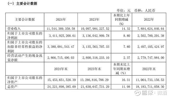财报精读⑧ | 百亿后首份“成绩单”出炉,今世缘2024年营收、净利润均创历史新高 在后百亿时代跨越赶超,努力做最好的自己 文 | 邱凡轩 4 ...