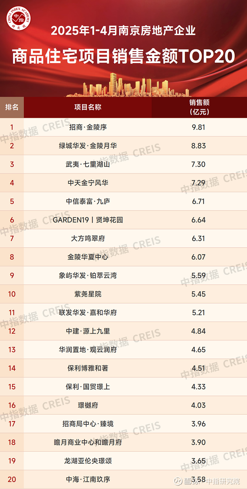 2025年1-4月南京房地产企业销售业绩TOP20 3月31日,南京发布7条新政,涉及取消限售、新版以旧换新和房票安置、公积金等多个层面,提振 ...