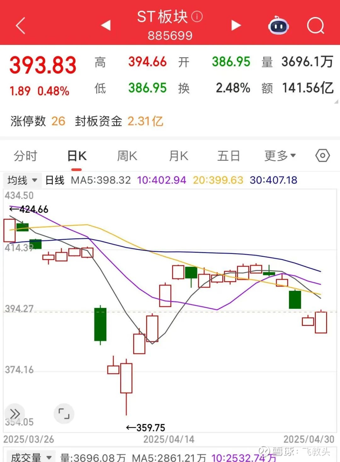 盘点2025年4月脱星摘帽和戴帽的ST股票（27） 每个月的ST板块盘点时间到了，今天是2025年的4月30号。2025年的4月过去了，复盘一下 2025年的4月份，看对ST...