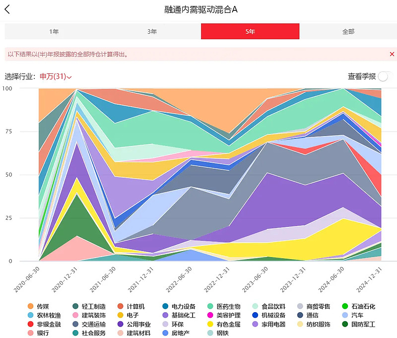 范琨休产假离任全部基金 4月30日范琨离任全部基金。离任原因:休产假。多只基金早已增聘。 融通内需驱动混合A 在2024年11月28日增聘刘安 ...