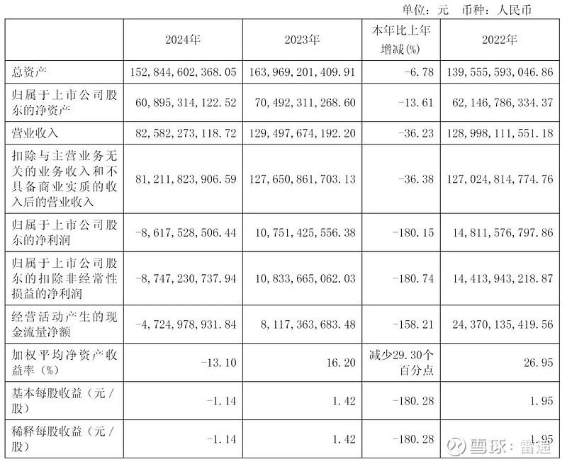 隆基绿能2024年营收826亿：同比降36% 净亏86亿，高瓴浮亏近百亿 陈发树减持 雷递网 雷建平 4月30日 隆基绿能 科技股份有限公司 ...
