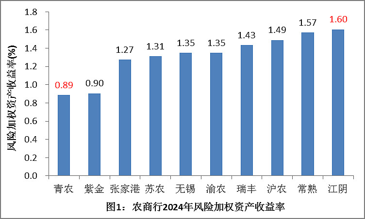 Projected Rorwa 农商行的风险加权资产收益率 “风险加权资产收益率”(RORWA,Return on Risk-Weighted Assets),用于衡量不同 ...