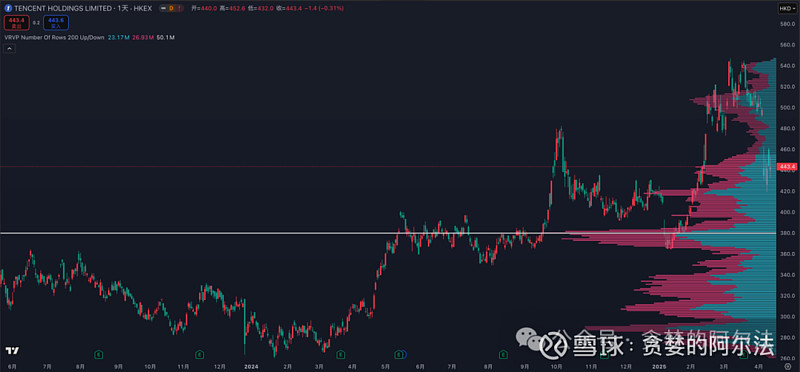 把TradingView上的Volume Profile(成交量分布图)系列指标迁移到国内平台 在国内很多交易平台上都支持查看筹码分布的功能 ...