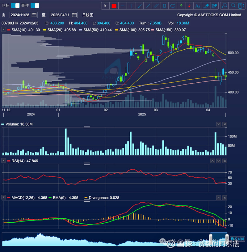 把TradingView上的Volume Profile(成交量分布图)系列指标迁移到国内平台 在国内很多交易平台上都支持查看筹码分布的功能 ...