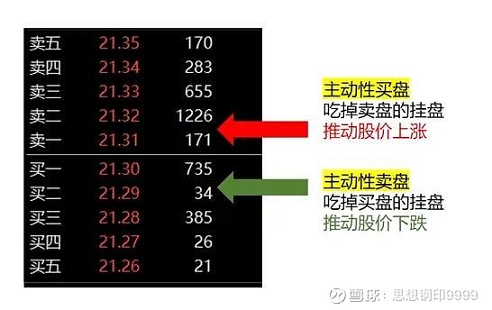 很多人都觉得股价上涨是因为买入的人多，下跌是因为卖出的人多，但实际上，买入和卖出的数量金额永远是相等的，直接的上涨原因是... - 雪球