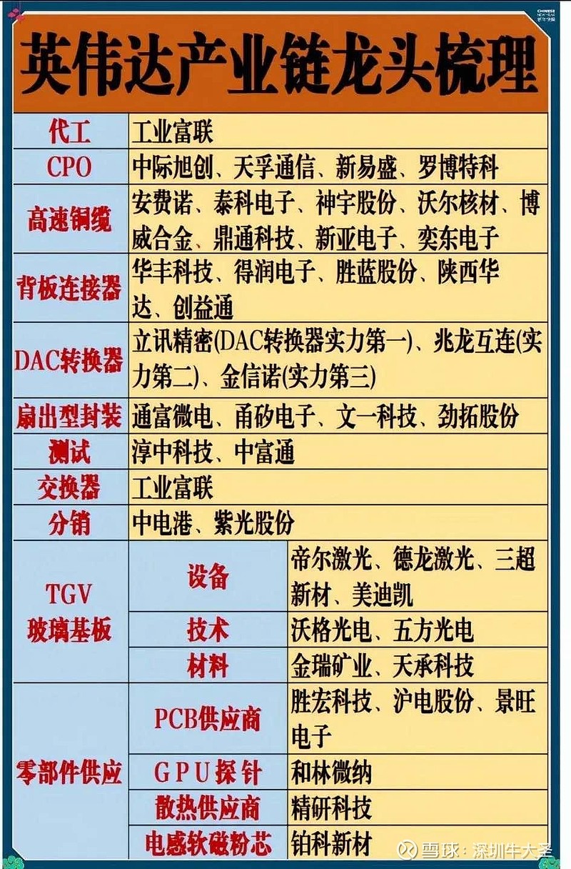 英伟达产业链龙头：科技浪潮中的关键力量英伟达作为全球科技领军者，其产业链堪称科技领域的“活力动脉”。从代工到分销，各环...