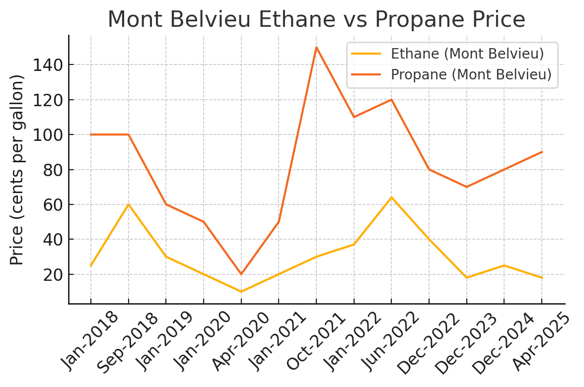 乙烷价格会不会大幅上升？ 做点笔记。当前价格处于低位乙烷目前的市场价格处于历史低位区间。根据美国能源信息署（EIA）的数据，2024年美国蒙特贝维...