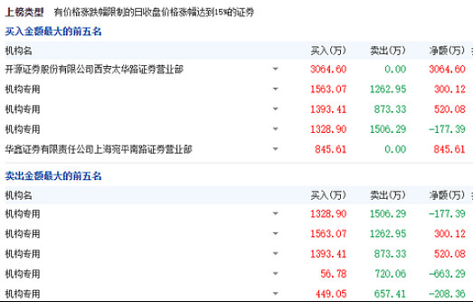 净利润断层 - 理论篇(下) 本篇包含了净利润断层成交量的三个阶段净利润断层的几种方法2021年净利润断层大牛股复盘净利润断层成交量的三个阶段 ...