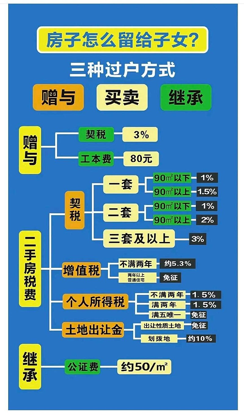 把房子留给子女，这种方式最聪明！ （一）把房子留给子女，这种方式最聪明！每个父母都想给孩子稳稳的幸福🏡，把房产留给子女就是重要的保障之一。但 ...
