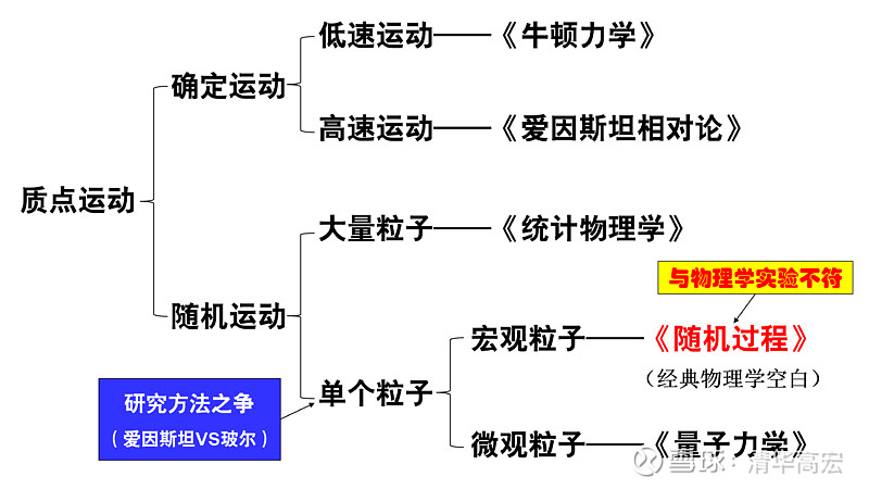《随机过程》在物理学中的地位、问题及未来展望 数学是描述现实世界数量关系和空间形式的知识体系,被誉为“数学皇帝”的丘成桐教授自豪地宣称:“没有 ...