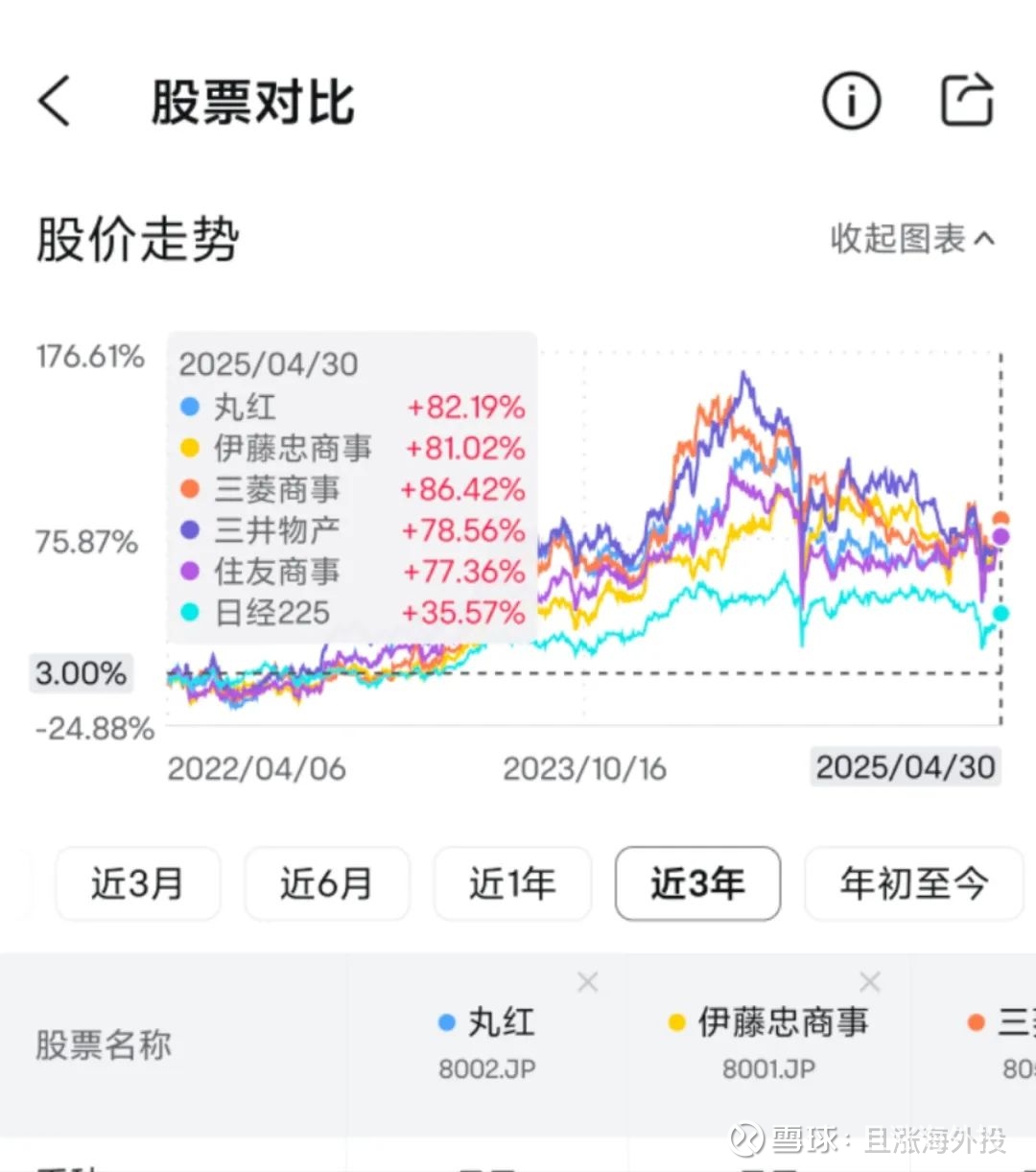 巴菲特未来50年都不卖的日本五大商社，抄作业买这只基金一年一度的伯克希尔股东大会，干货很多，很多媒体也都有详细梳理，我这里就不一一展开了。倒是注意到关于 日本投资的这块，巴菲特...