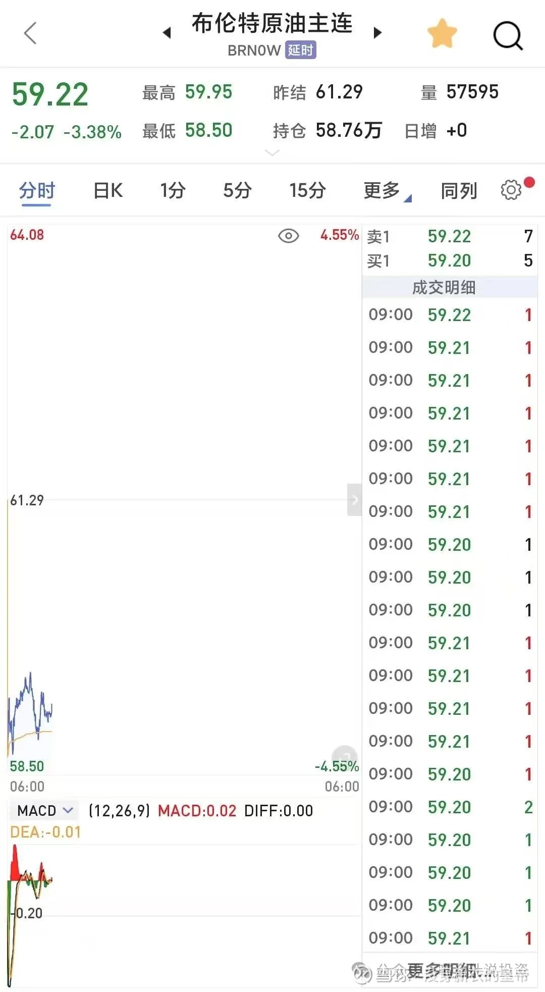 中海油——写在布伦特原油跌破60！ 布伦特原油跌破60大关！截至2025年5月5日9时22分，布伦特原油已经开盘，开盘价 为59.16美元/桶，较前一交易日有...