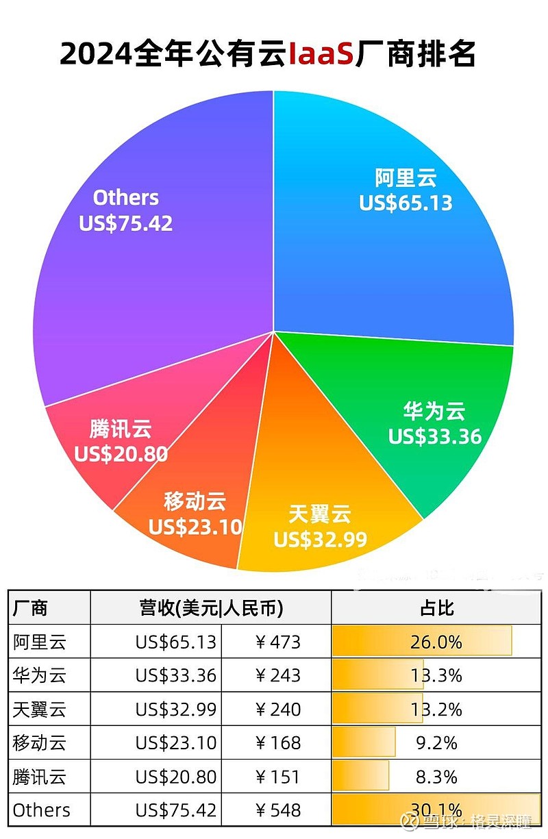 阿里巴巴-W(09988)$ 【阿里云依然牢牢把住榜一大哥地位】中国公有云市场在2024年的收入规模达到人民币3285...