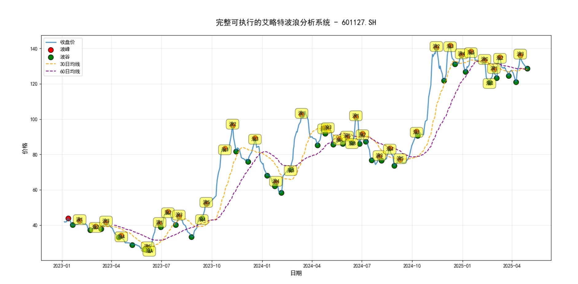 踏浪之道: 节后大A指数分析以及对两只“牛股”的看法这两天有点兴趣用Python看如何实现艾略特波浪交易系统。让DeepSeek给了一个用 TALIB(一个广泛应用于金融市场...