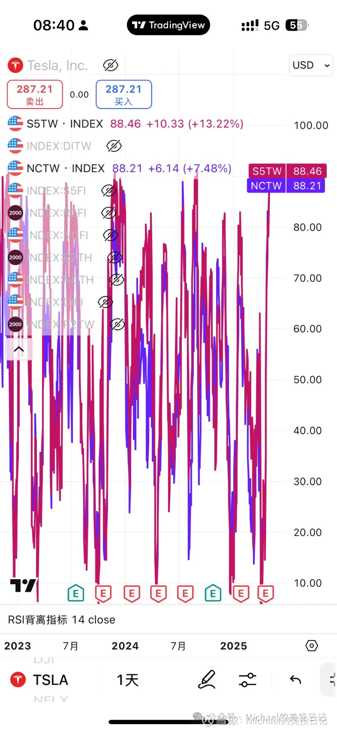 2025.5.5美股：20日均线比例接近顶部上面是标普500 和纳斯达克指数里面，有多少只个股比例在20日均线 以上，目前均达到88以上，有没有进一步攀高的可能...