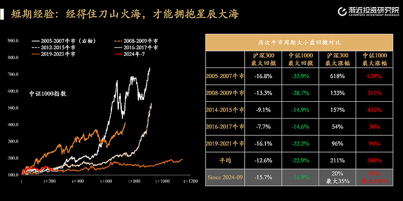 牛市的三个阶段---历次牛市的节奏、波动和高度 虽然中期牛市的方向相对确定，但这是一个相对漫长的过程，中间节奏一般会有明显波动，这种短期波动 ...
