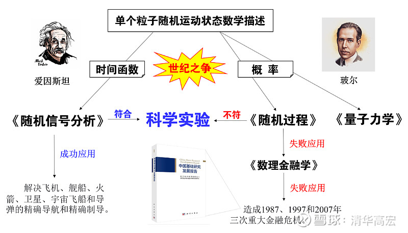 《随机过程》在物理学中的地位、问题及未来展望 数学是描述现实世界数量关系和空间形式的知识体系,被誉为“数学皇帝”的丘成桐教授自豪地宣称:“没有 ...