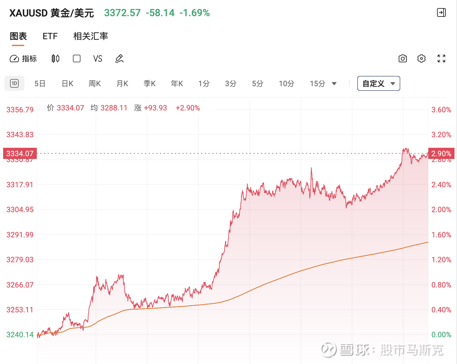 凌晨利好：开始谈了！美股大幅反弹，黄金跳水！ 昨晚美股三大指数集体收跌，凌晨突发利好，三大指数盘后集体反弹纳斯达克综合指数