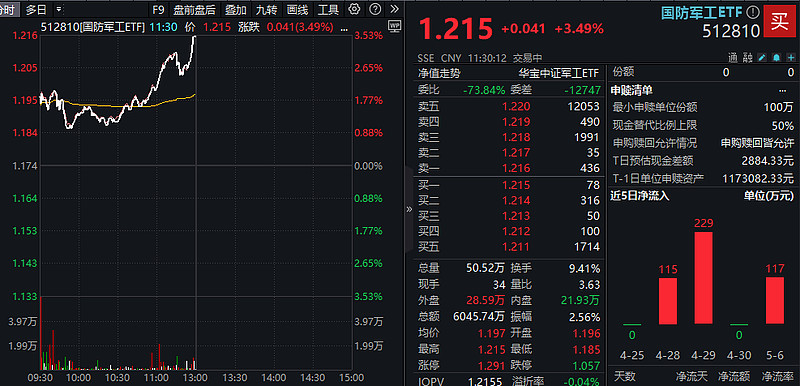 国防军工爆发涨停潮,中航成飞20CM!主力资金半日加仓59亿元!512810放量劲涨3.49% 7日早盘,国防军工板块跳空高开,持续拉升!午前 ...