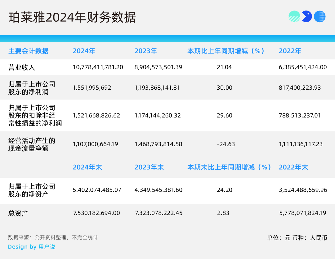 百亿珀莱雅的下一波红利在哪里？从LV挖来CDO能否破解流量焦虑面对整个化妆品行业大盘下滑，  珀莱雅为何还能录得营收及利润均有两位数凶猛增长？在一骑绝尘成为化妆品国货一哥之后，珀莱雅...