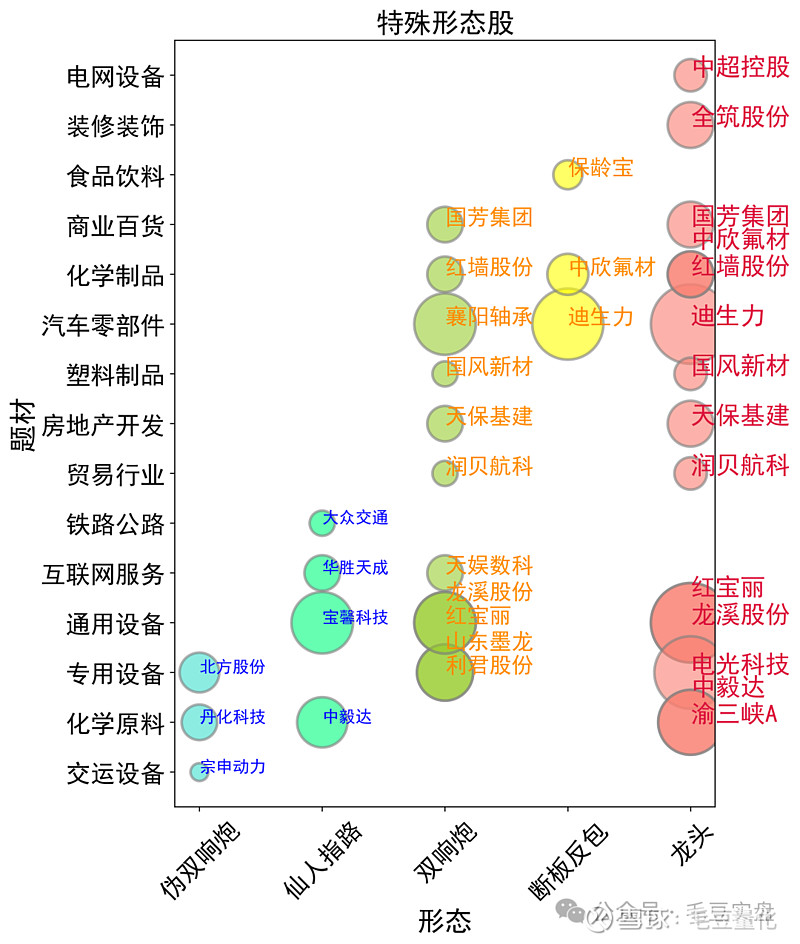 股票板块个股逻辑分析