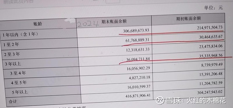高澜股份2024年报分析 接着前二天的分析，今天看一下 高澜股份 资产负债相关的部分数据：1、 货币资金2024年12351万元加上一年内到期 ...