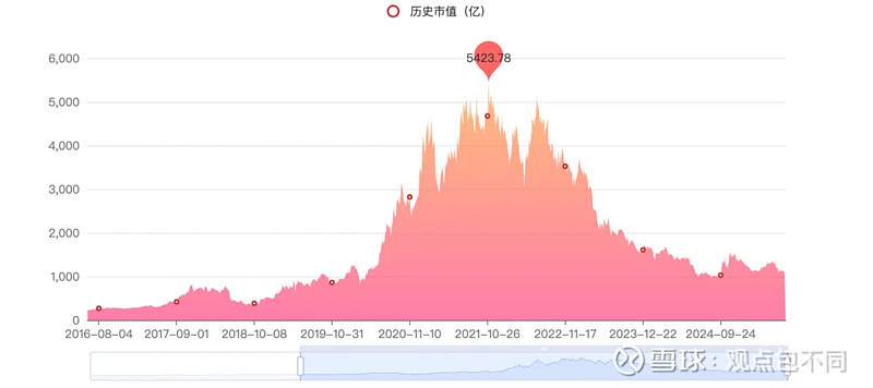 市值蒸发超4000亿,光伏龙头隆基绿能怎么了? 01 隆基绿能 24年亏损86亿近日,光伏龙头企业 隆基绿能 (601012.SH)发布了 ...