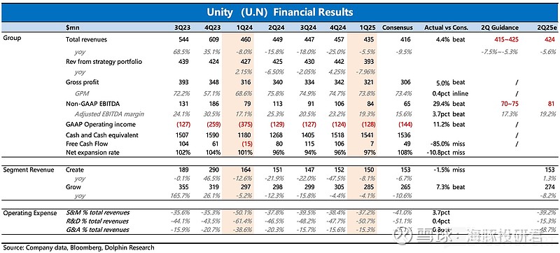 Unity:反转的泡泡还能 “吹” 大吗? 大家好,我是海豚君!美东时间 5 月 7 日美股盘后,游戏引擎龙头$Unity(U)$ 发布了 ...