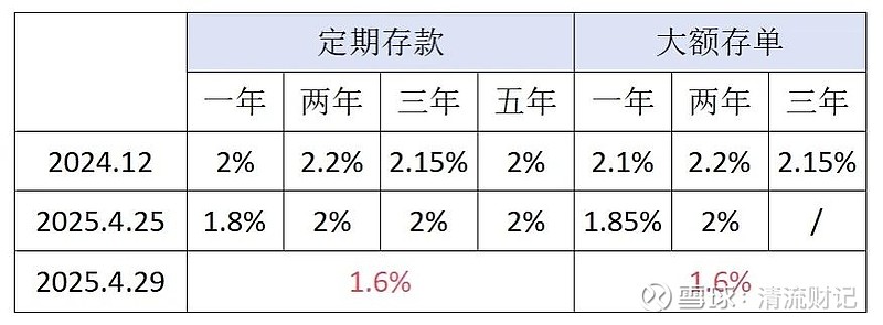 银行的存款利率已经是1点多，未来这个存款利率走低的趋势应该还会继续。