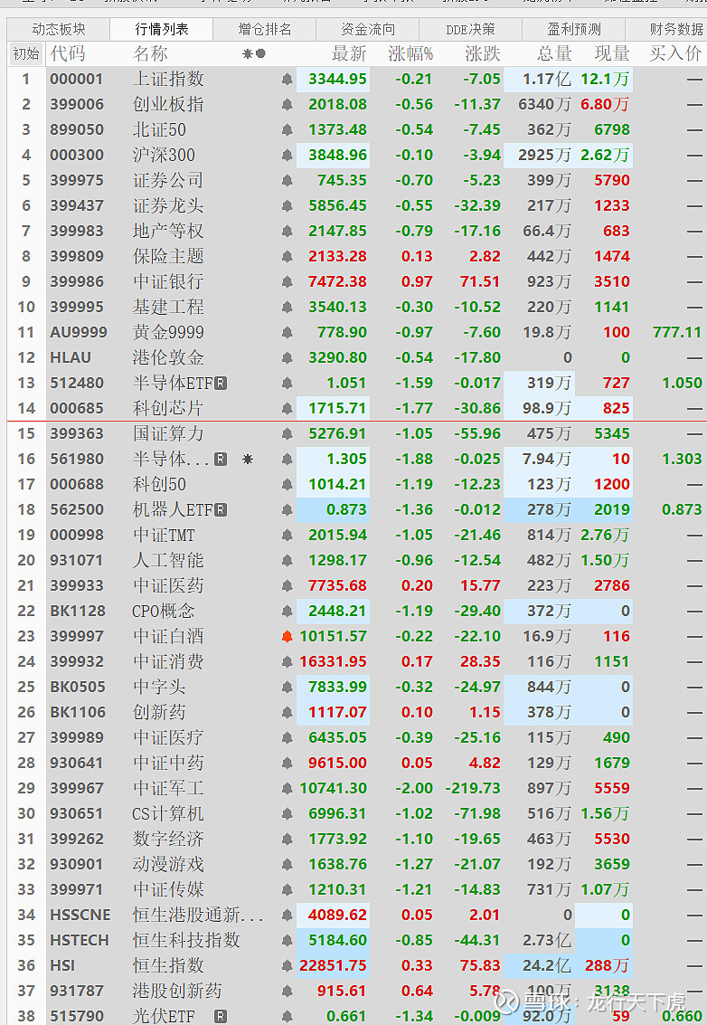 半导体突然大跌!发生什么了? 1.家人们上午好啊,A股已经开盘半小时,今天半导体芯片全线大跌快2个点,昨天 中芯国际 公布季报没啥用,因为还有 ...