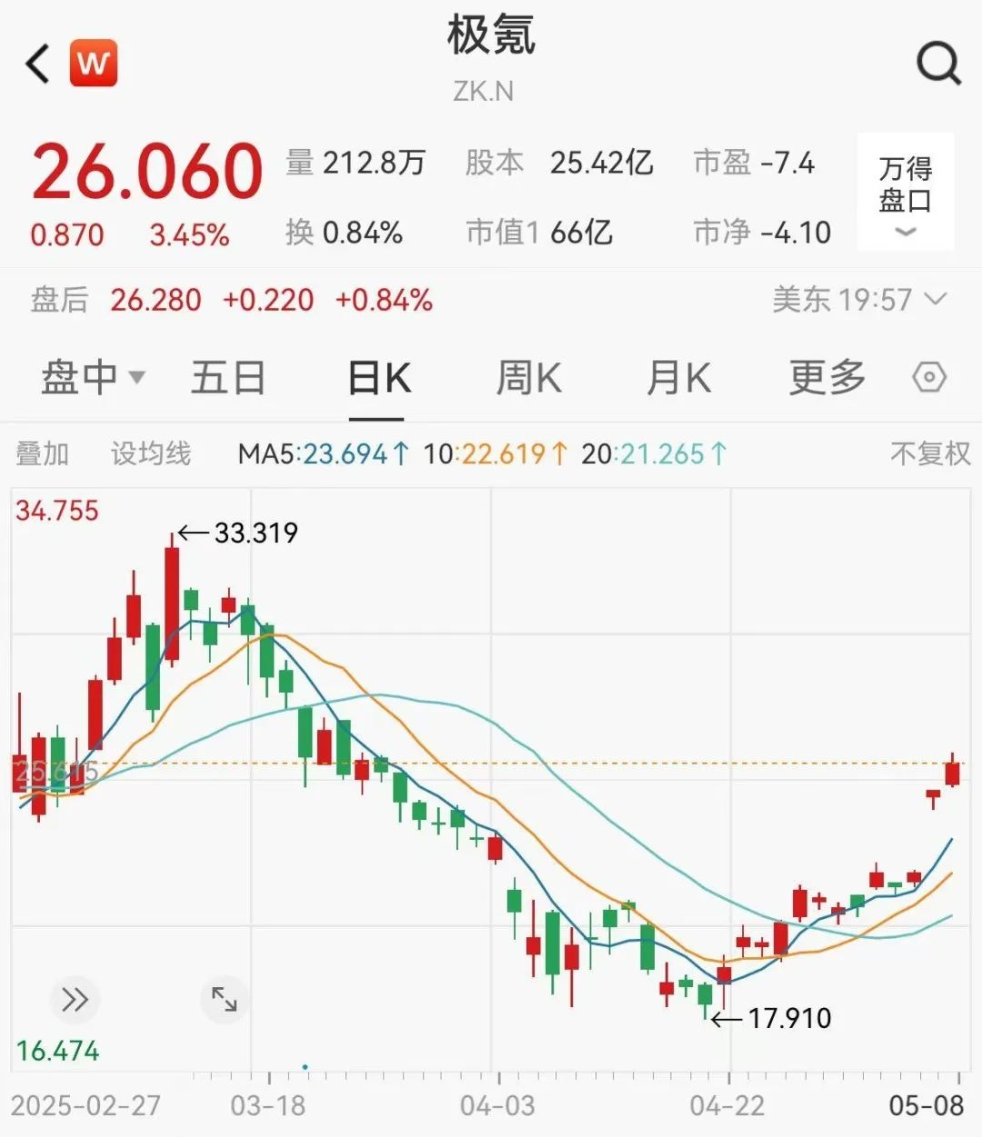 极氪退市，吉利打了一张什么牌？ 原创刘博团队上市不足一年，曾被誉为“纯电黑马”的极氪（NYSE: ZK），即将匆匆退出资本市场舞台。5月7日下午，...