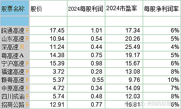 高速公路板块最新分析(2025年5月) $赣粤高速(SH600269)$ $皖通高速(SH600012)$ $山东高速(SH600350 ...