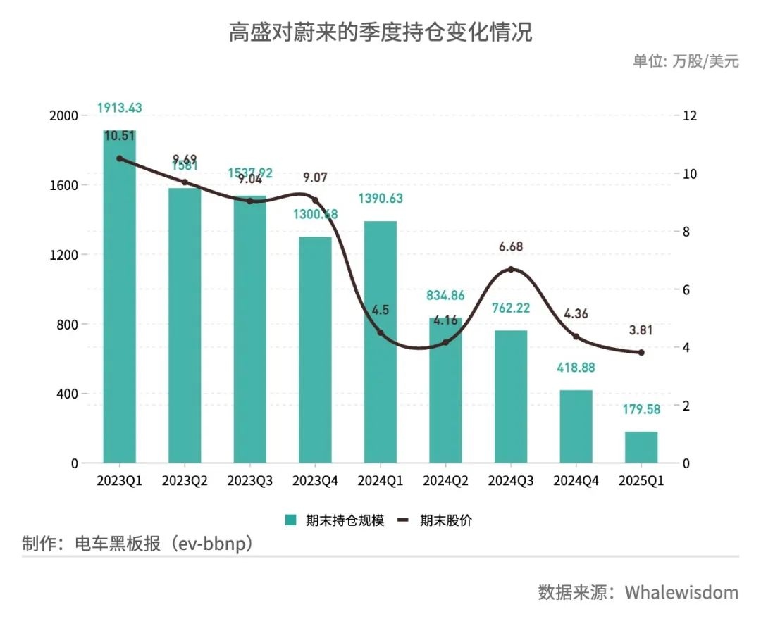 高盛Q1减持蔚来、小鹏，大幅增持理想反映顶级投资机构新一季度持仓情况的美股13F报告 进入密集披露期。根据高盛5月9日提交给SEC的文件，去年最后一个季度同时...